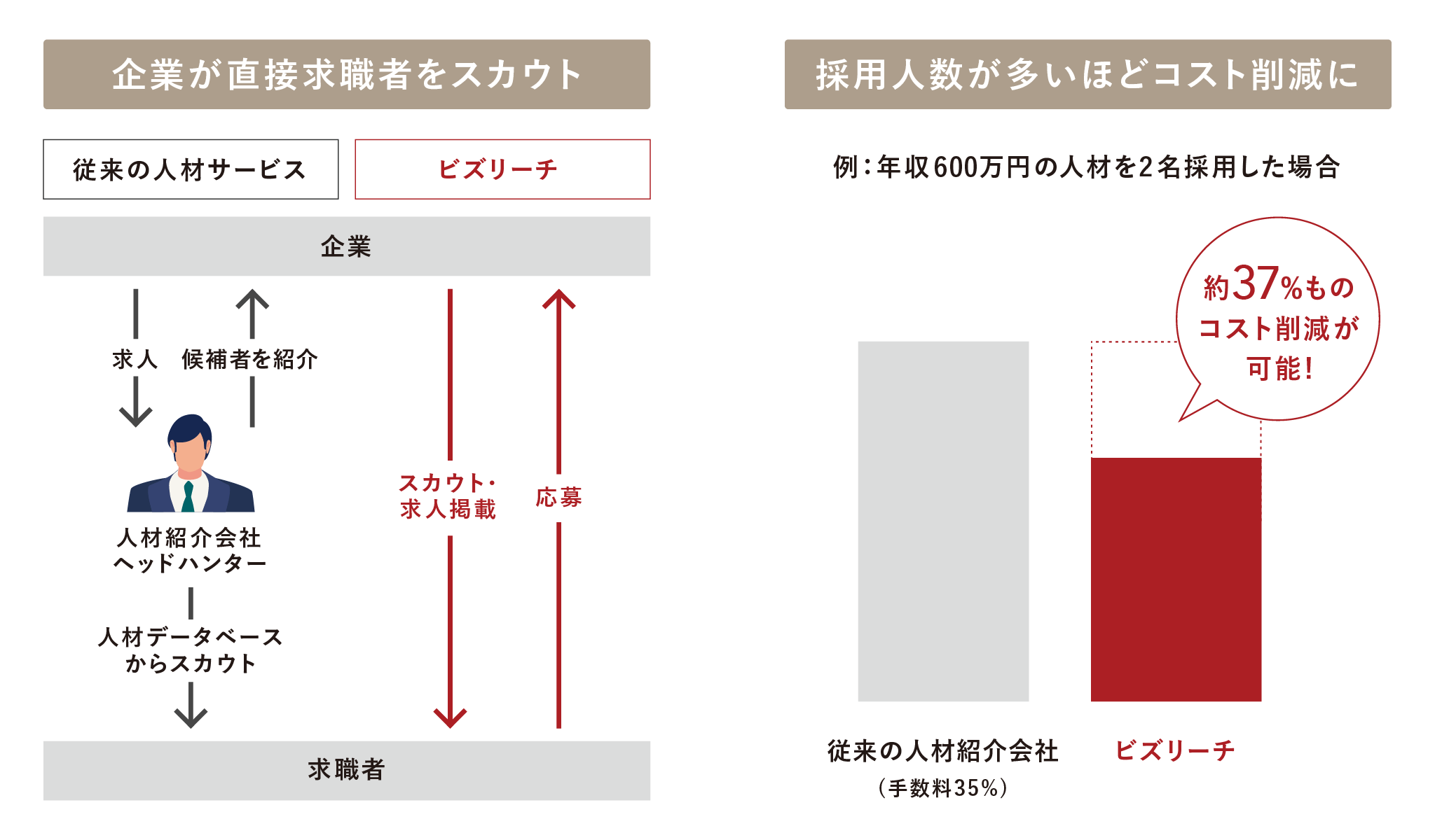 図:採用コスト