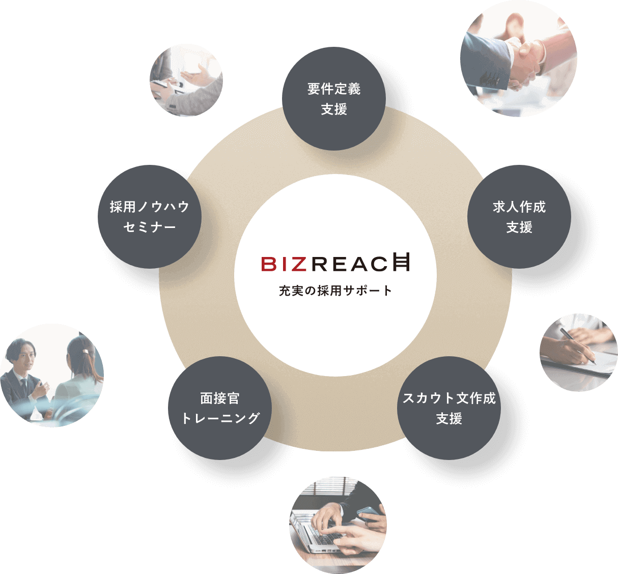 BIZREACH 充実の採用サポート