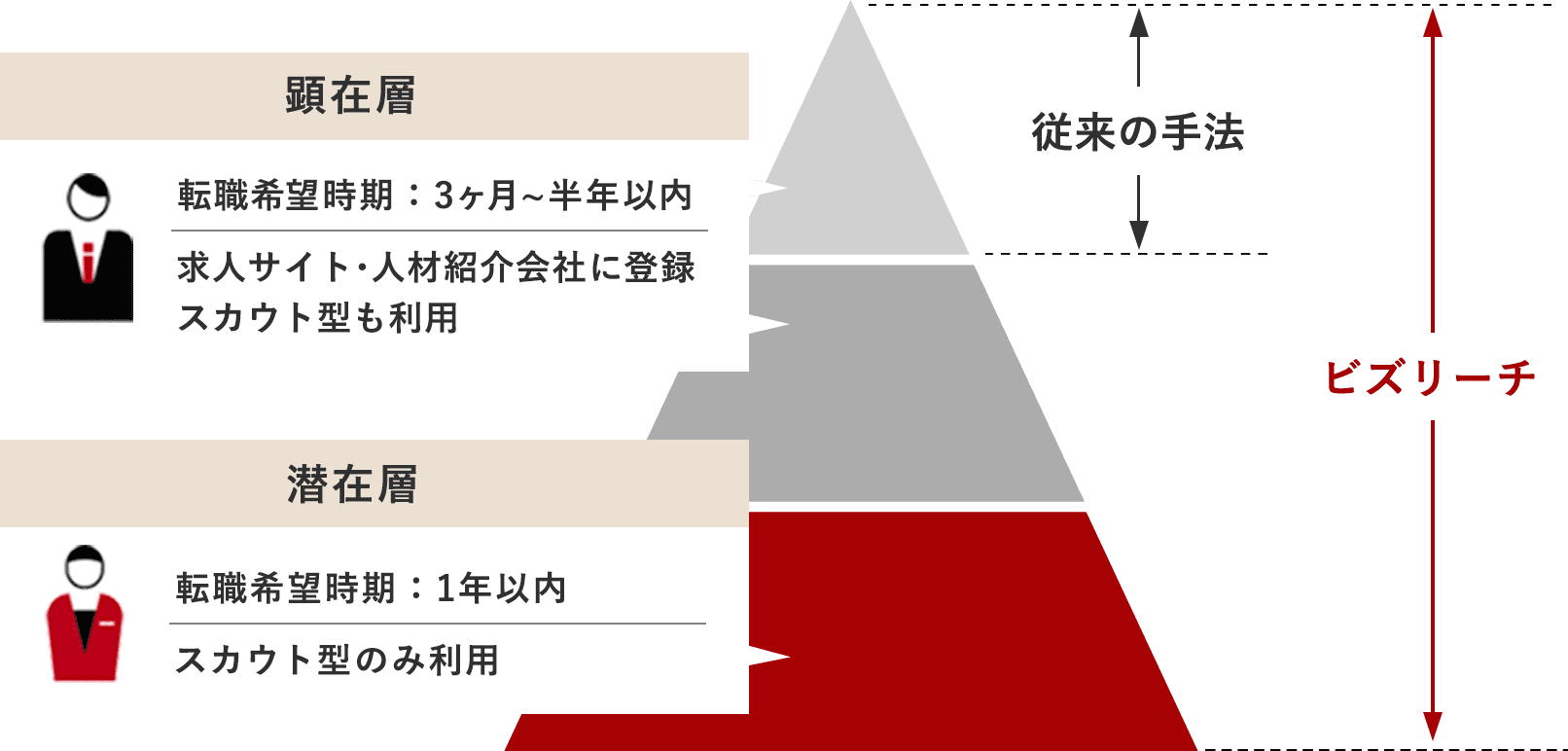 これまで出会えなかったような優秀な人材を、データベースから探せてそのままアプローチ