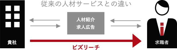 これまで出会えなかったような優秀な人材を、データベースから探せてそのままアプローチ
