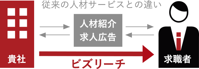 だから、従来の人材サービスよりも早く効率的に出会うことが可能です