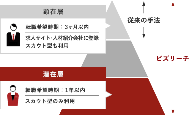 図: ビズリーチはスカウトでしか会えない人材に出会えます