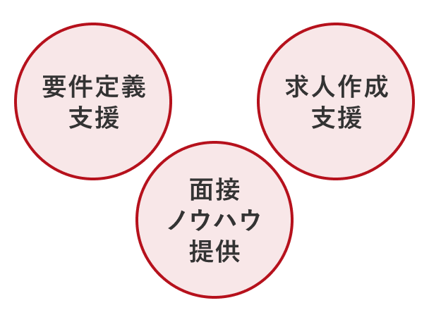 採用成功に導く専任担当者がサポート