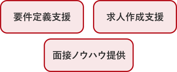 採用成功に導く専任担当者がサポート