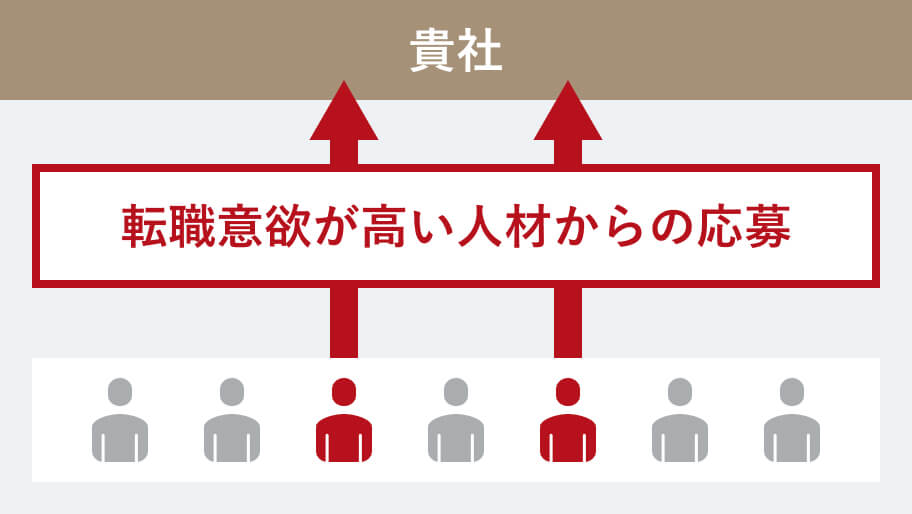 転職意欲が高い人材からの応募
