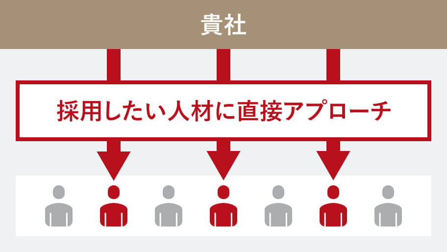 採用したい人材に直接アプローチ