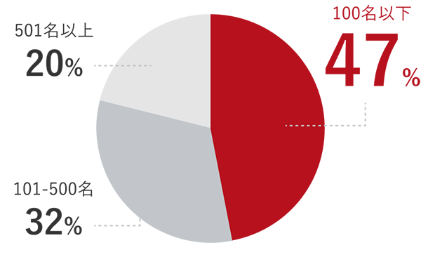 図:導入企業の規模別比率(従業員数)