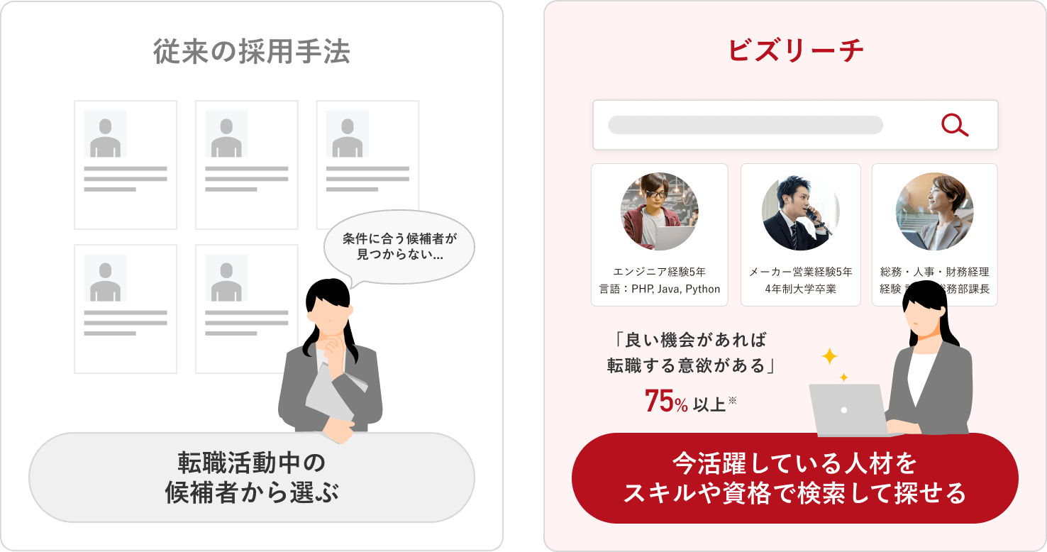 図:ビズリーチのアプローチイメージ