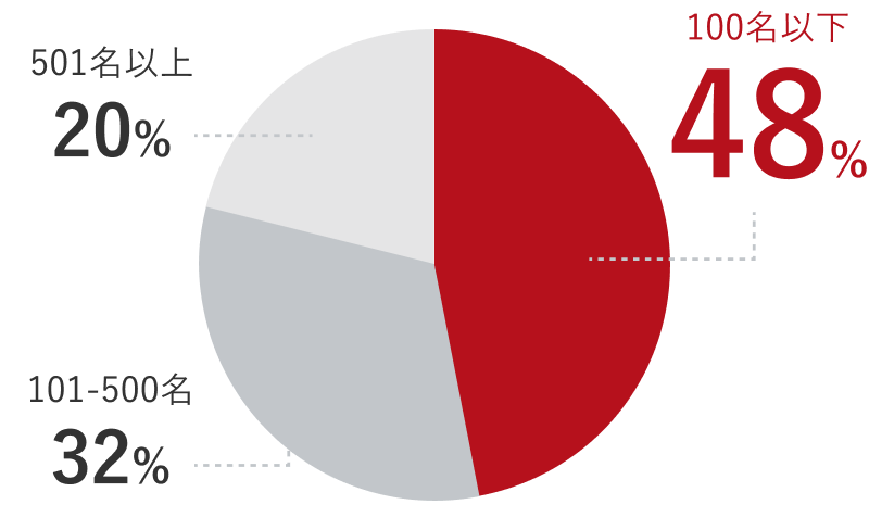 図:導入企業の規模別比率(従業員数)