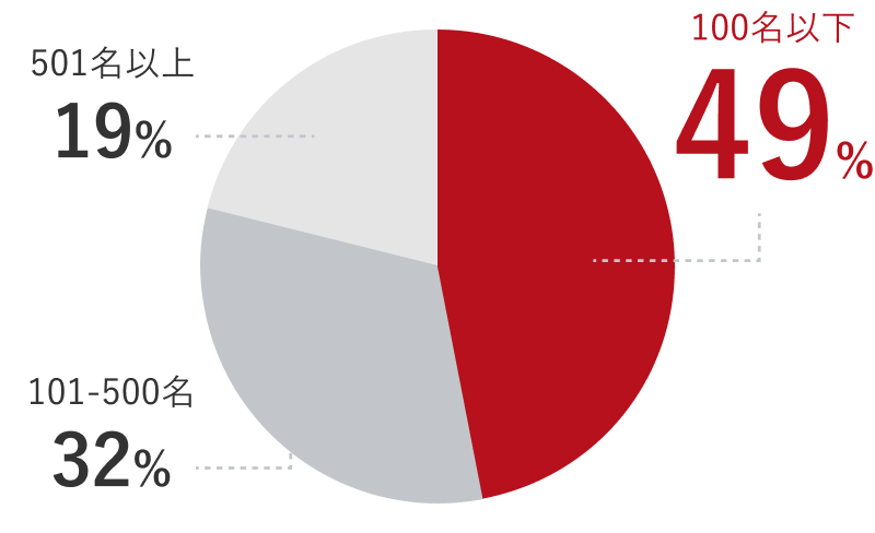 図:導入企業の規模別比率(従業員数)