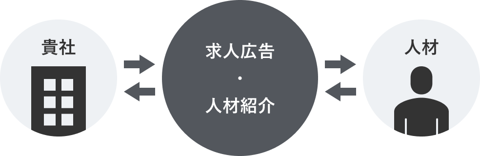 図:求人広告・人材紹介の場合