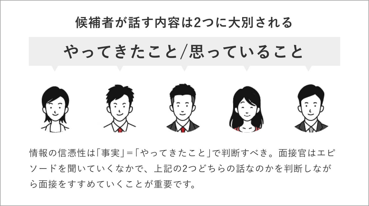 候補者が話す内容は2つに大別される(やってきたこと/思っていること) 情報の信憑性は｢事実｣＝｢やってきたこと｣で判断すべき。⾯接官はエピソードを聞いていくなかで、上記の2つどちらの話なのかを判断しながら⾯接をすすめていくことが重要です。