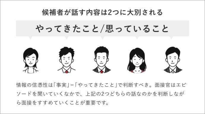 候補者が話す内容は2つに大別される(やってきたこと/思っていること) 情報の信憑性は｢事実｣＝｢やってきたこと｣で判断すべき。⾯接官はエピソードを聞いていくなかで、上記の2つどちらの話なのかを判断しながら⾯接をすすめていくことが重要です。