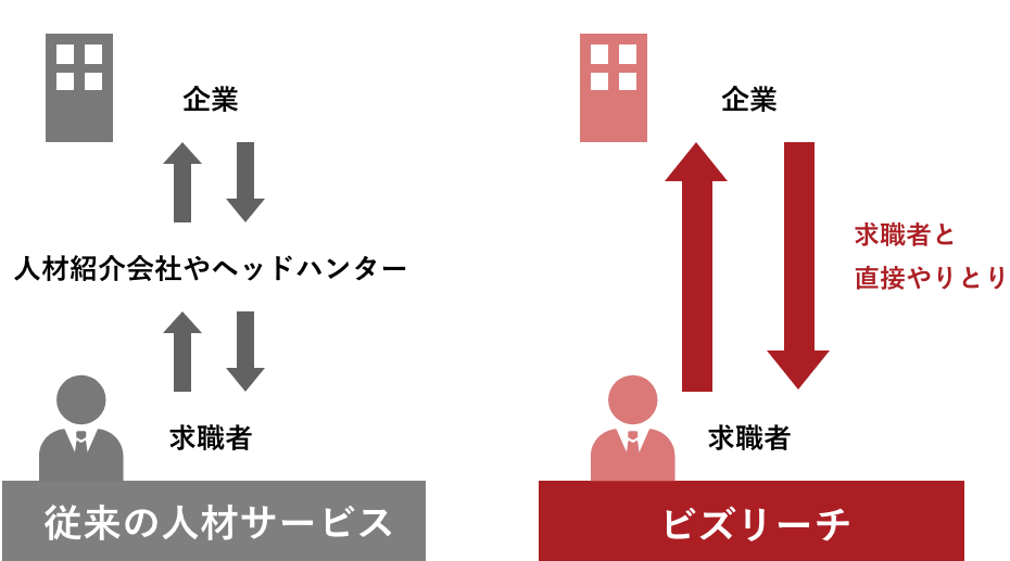 従来の人材サービスとの違い