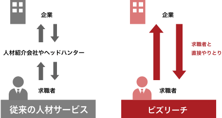 従来の人材サービスとの違い