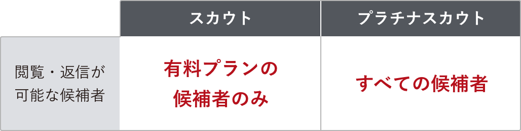 閲覧・返信が可能な候補者