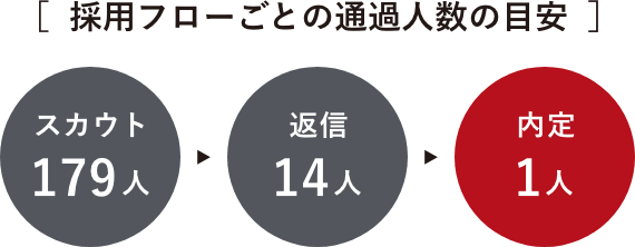 採用フローごとの通過人数の目安
