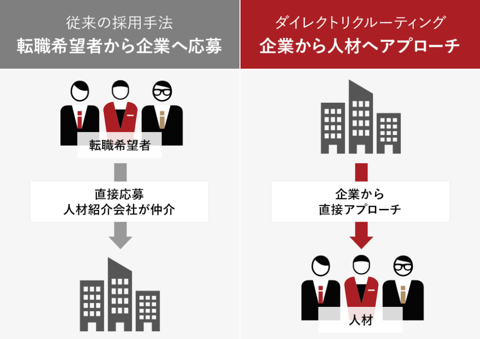 ダイレクトリクルーティングとは