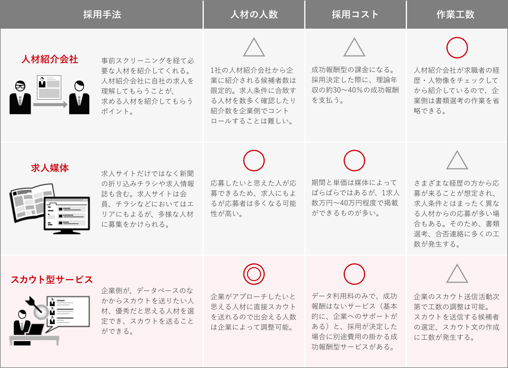 従来の採用手法とダイレクトリクルーティングの違い