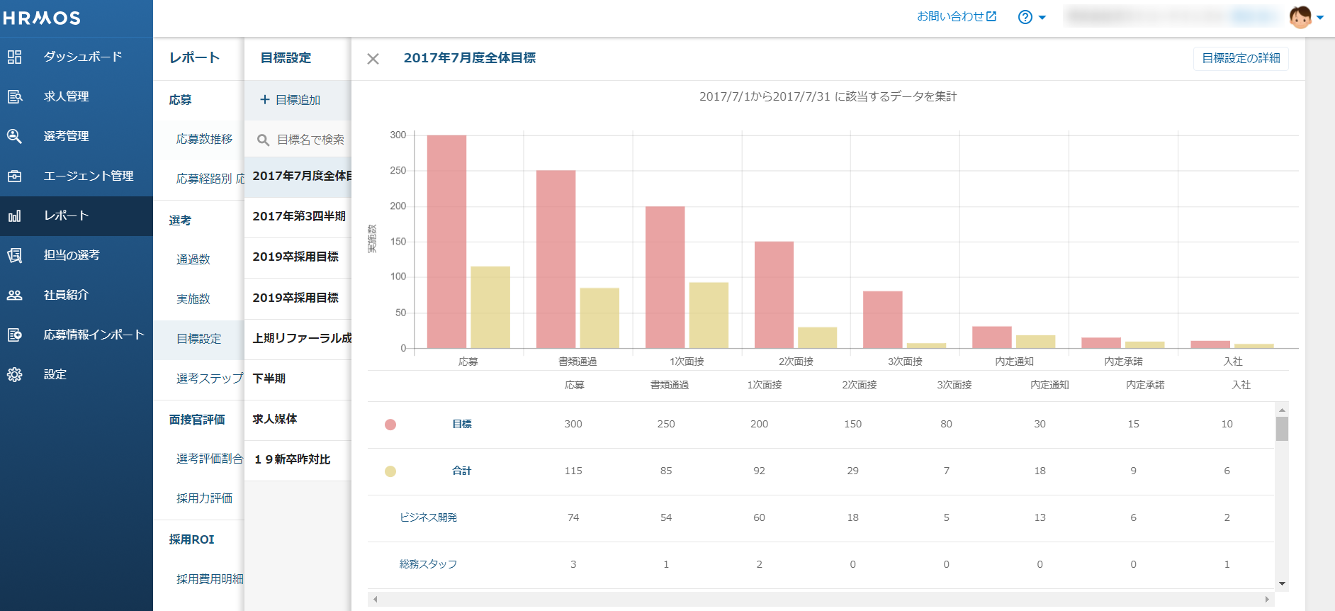 採用に強い企業が注目するkpi 重要業績評価指標 採用にも数値管理を Hrreview