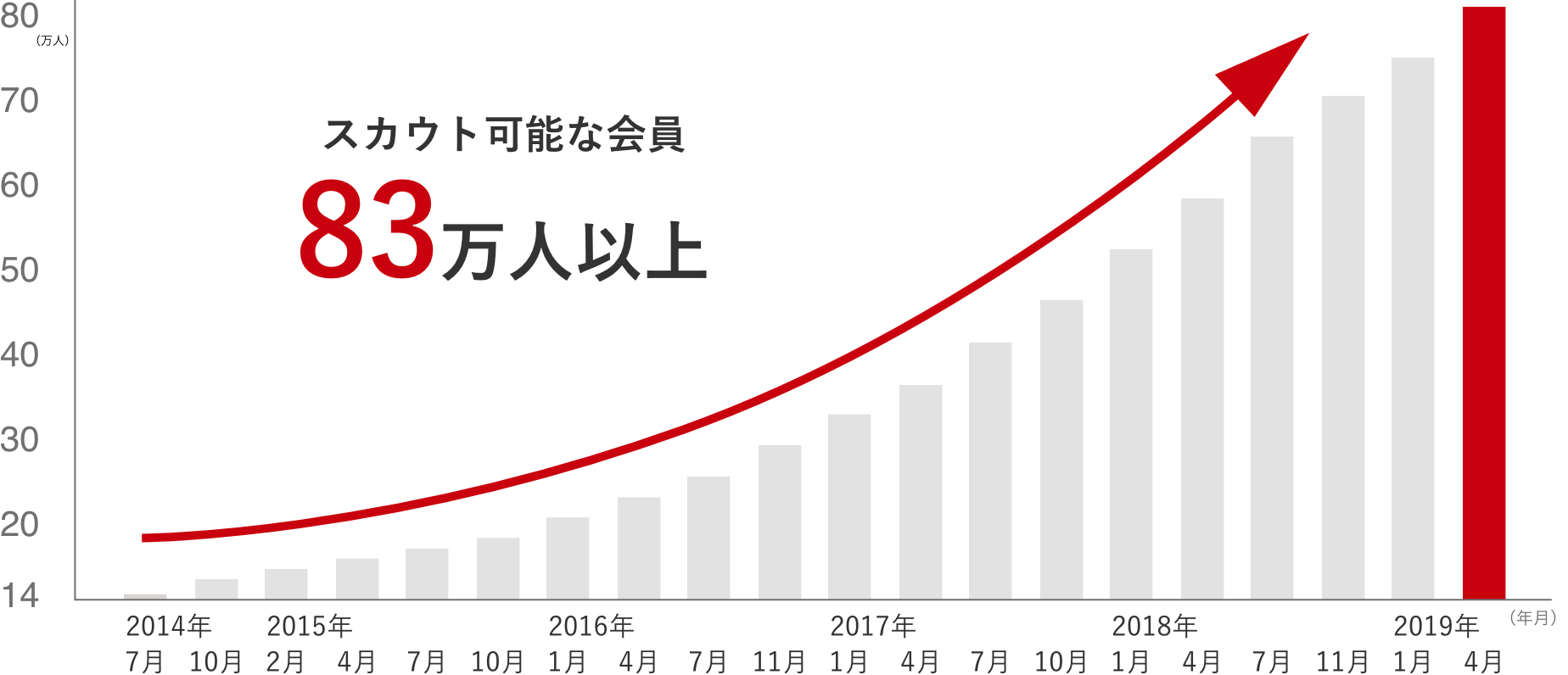ビズリーチのスカウト可能会員数
