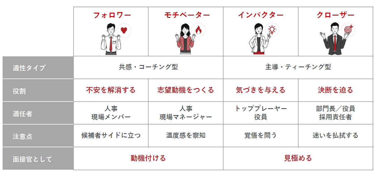 面接官4つの役割