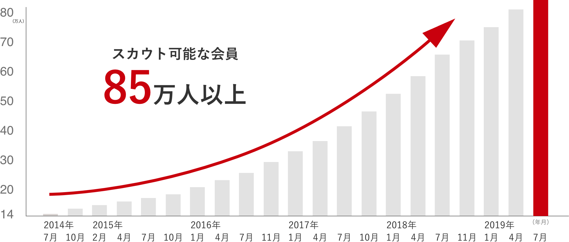 ビズリーチのスカウト可能会員数