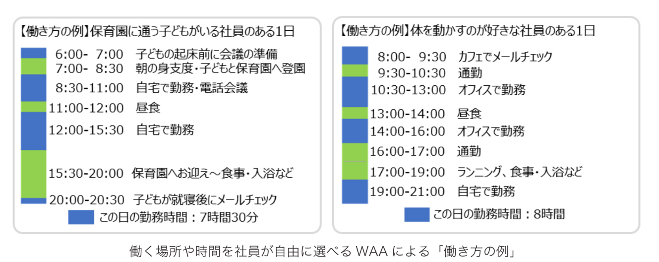 働く場所や時間を社員が自由に選べるWAAによる「働き方の例」