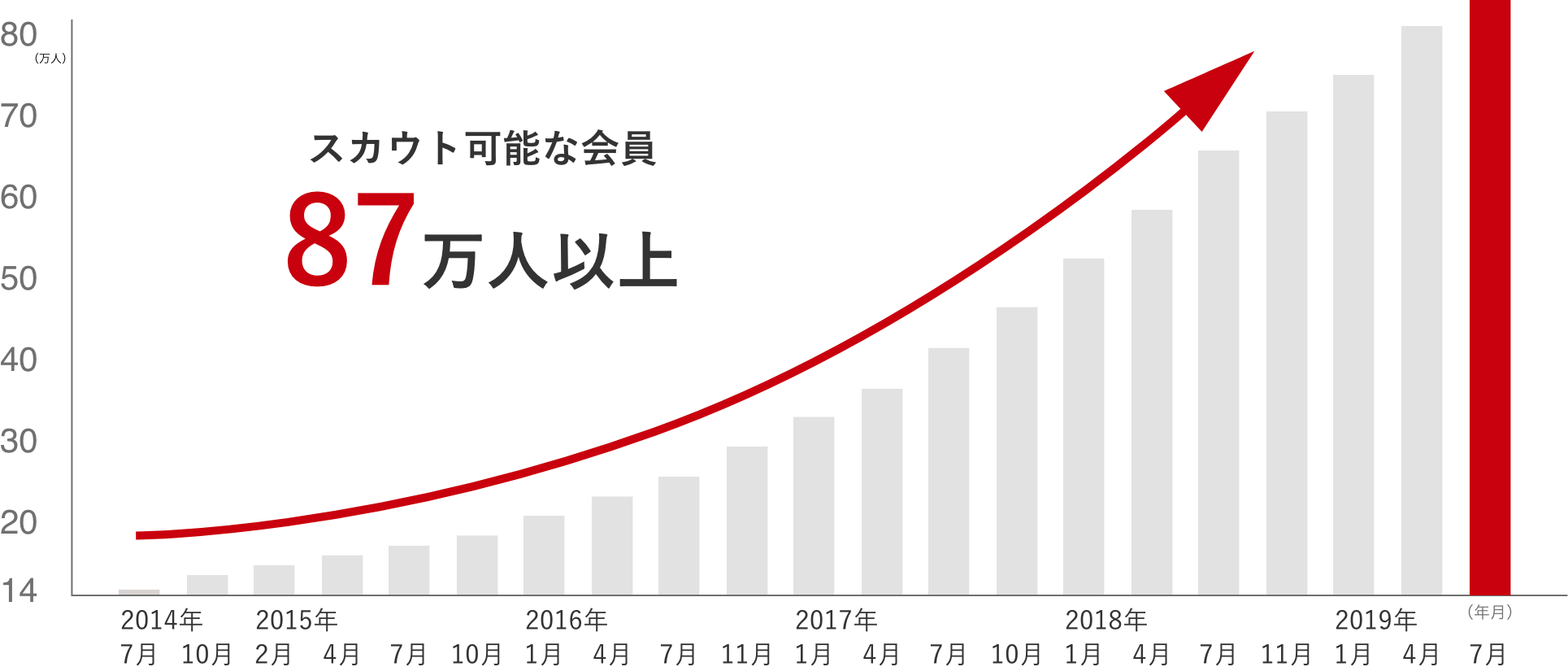 ビズリーチのスカウト可能会員数