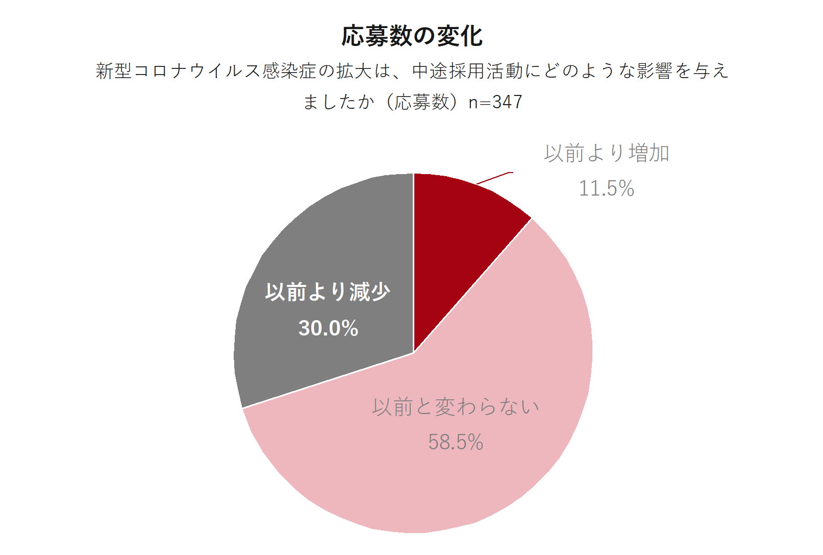 応募数の変化