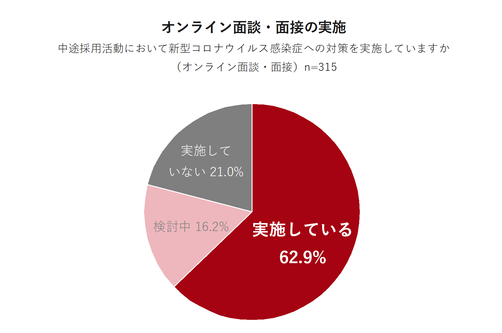 オンライン面談・面接の実施率