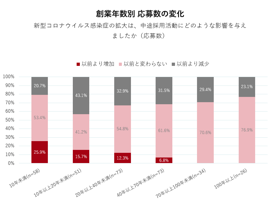 創業年数別 応募数の変化