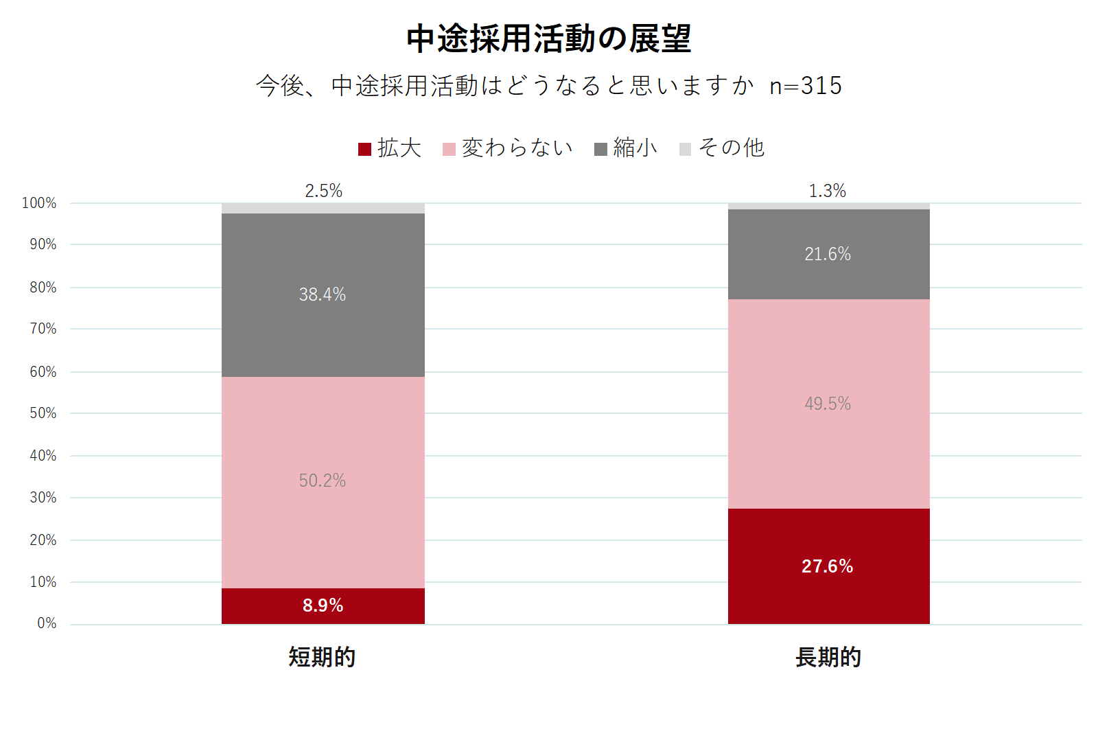 中途採用活動 今後の展望
