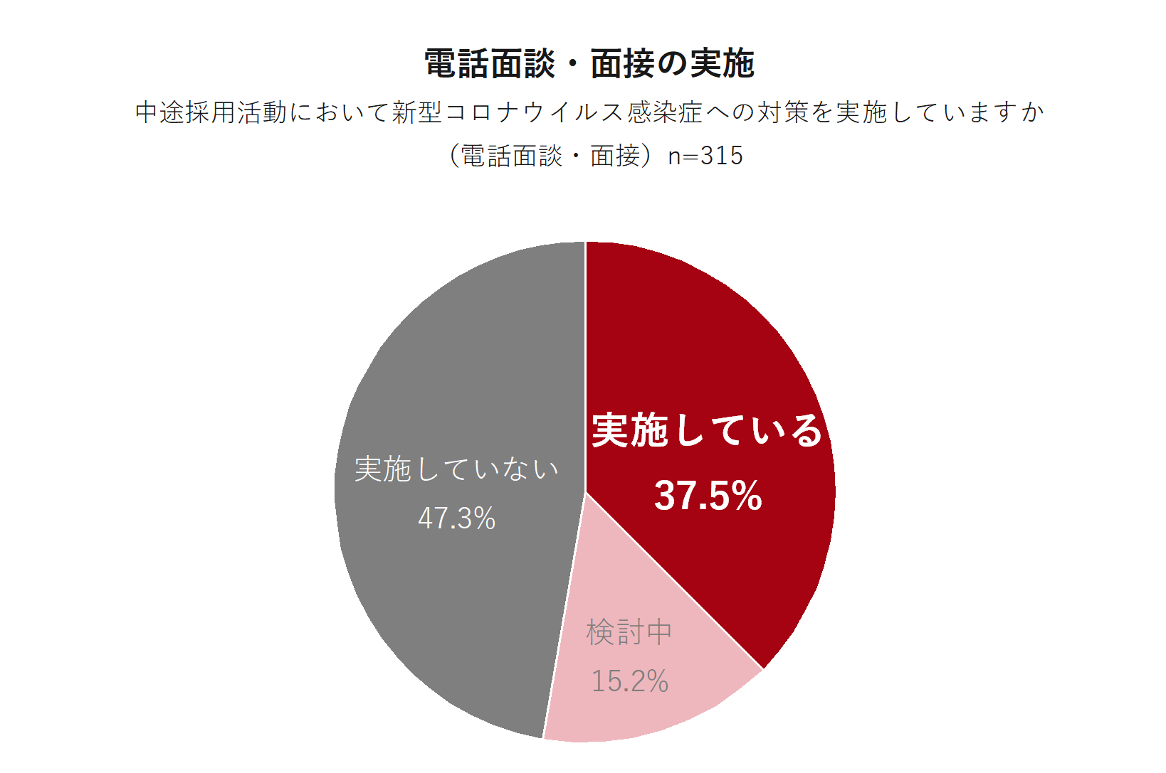 電話面談・面接の実施率