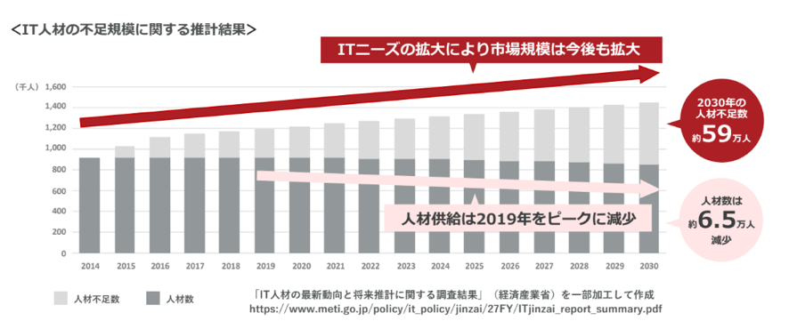 2030年には約59万人のエンジニアをはじめとするIT人材が不足すると予測
