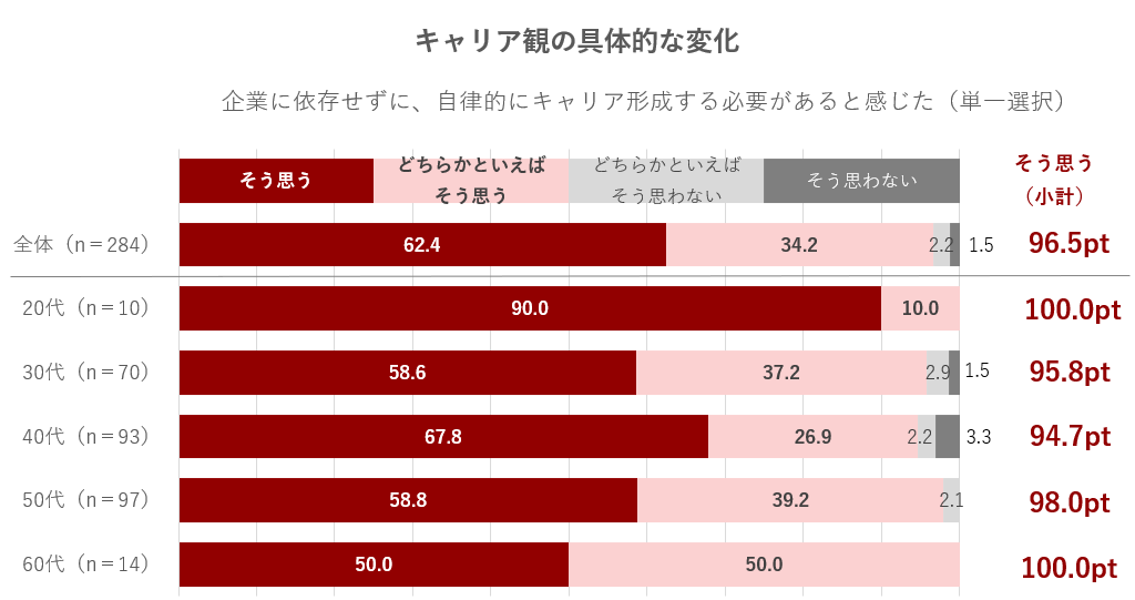 企業に依存せずに、自律的にキャリア形成する必要があると感じた