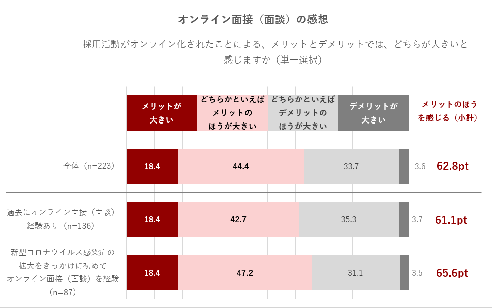 オンライン面接(面談)の感想