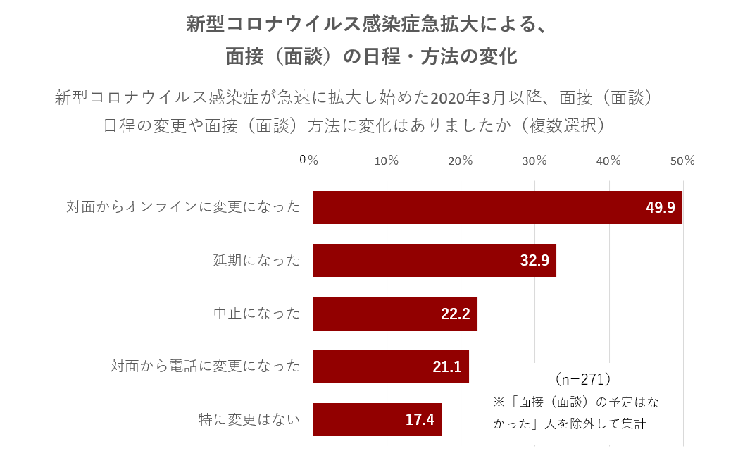 新型コロナウイルス感染症急拡大による、面接(面談)の日程・方法の変化