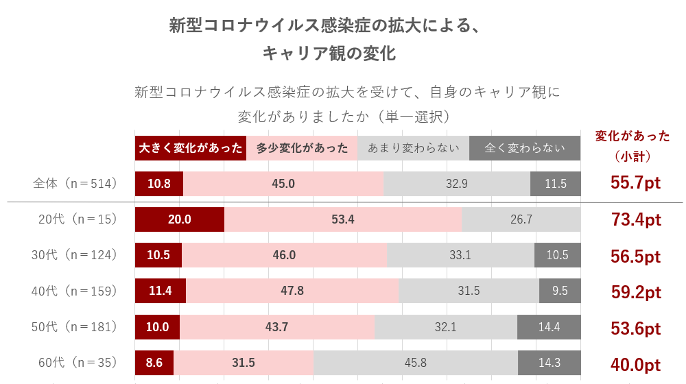 新型コロナウイルス感染症の拡大による、キャリア観の変化