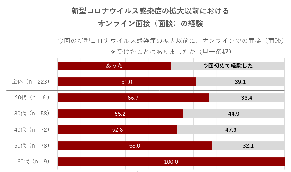 新型コロナウイルス感染症の拡大以前におけるオンライン面接(面談)の経験