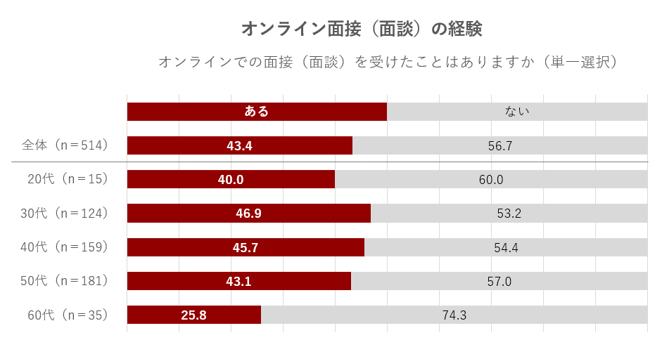オンライン面接(面談)の経験