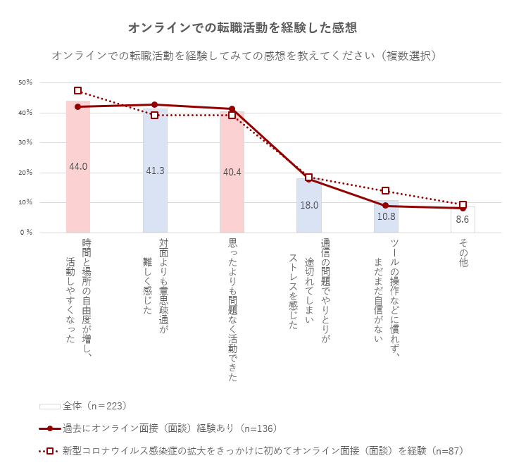 オンラインでの転職活動を経験した感想