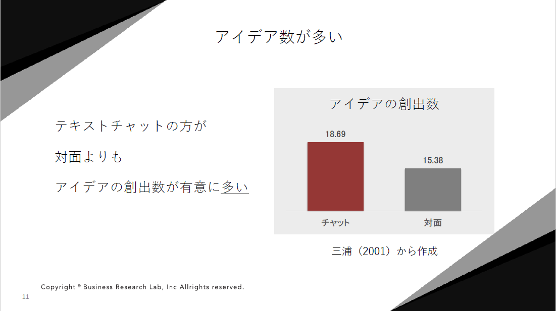 対面よりもテキストチャットのほうがアイデアをたくさん出せる