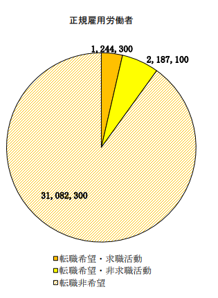 正規雇用労働者における転職希望者のうち「求職活動をしている人」が124万4,300人だったのに対し、「求職活動をしていない人」は218万7,100人