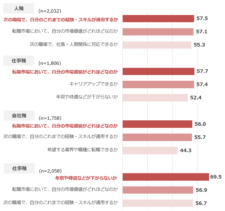 転職軸で異なる、転職活動時の不安