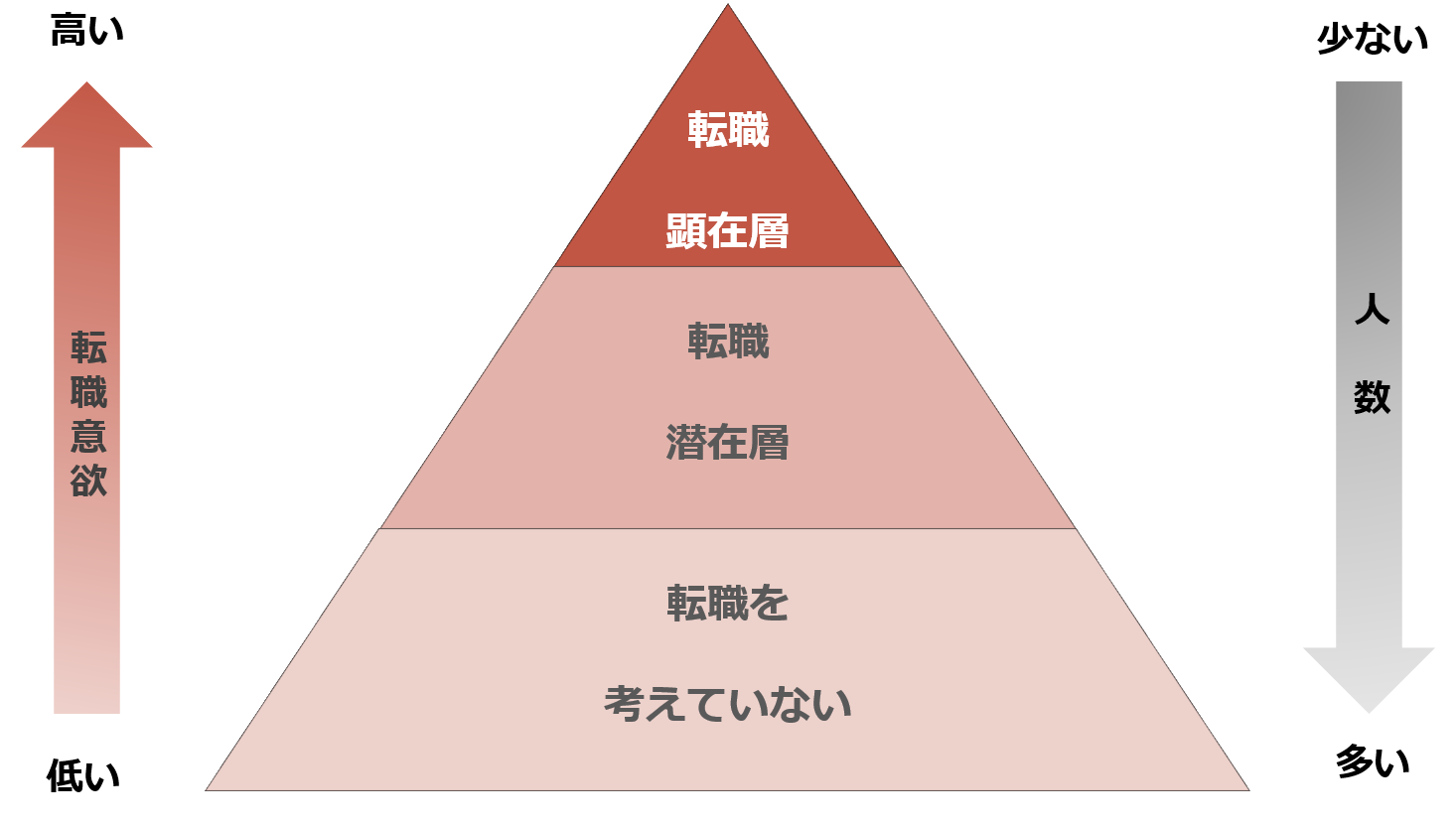 高年収の人ほど 軸を重視 スカウトに重要な 4つの転職軸 を解説 Hrreview