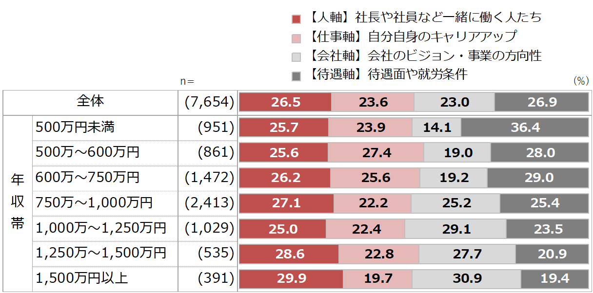 高年収の人ほど 軸を重視 スカウトに重要な 4つの転職軸 を解説 Hrreview