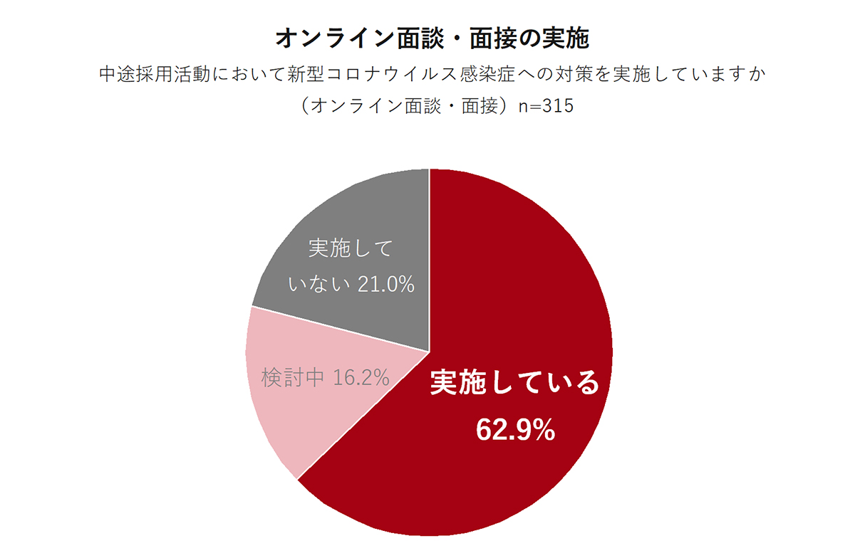 Web面接を取り入れるなら必見 企業がweb面接を実施する際のポイントや注意点を紹介 Hrreview