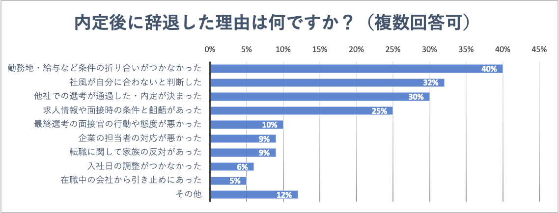 内定辞退を防ぐには 中途採用における内定辞退対策をデータに基づき解説 Hrreview