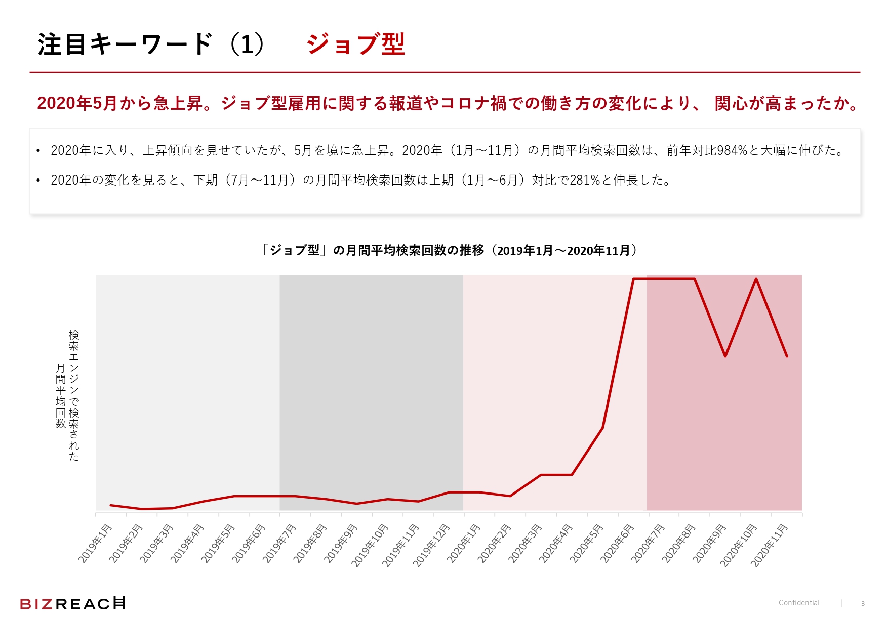 大手企業の発表とコロナ禍の影響による働き方の変化により、注目が高まった「ジョブ型」